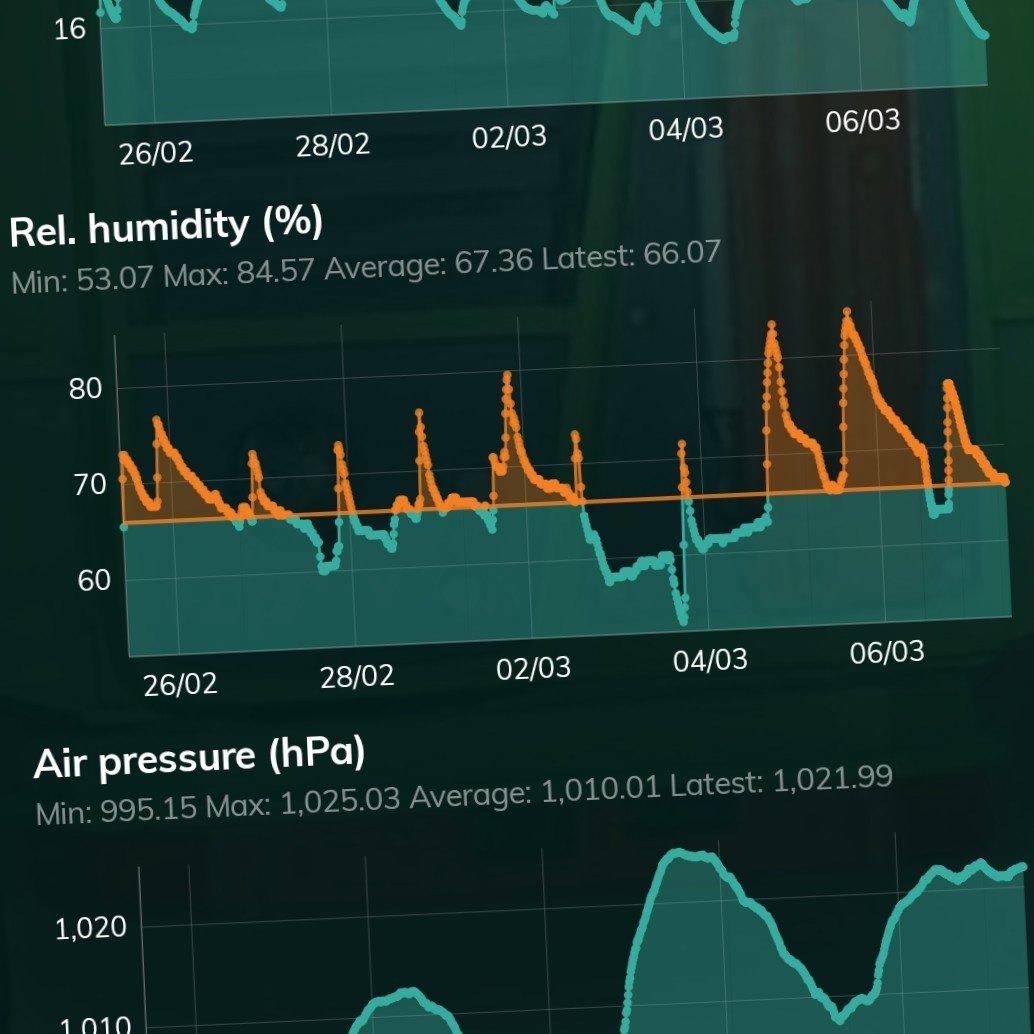 Building sensor dashboard showing high humidity levels