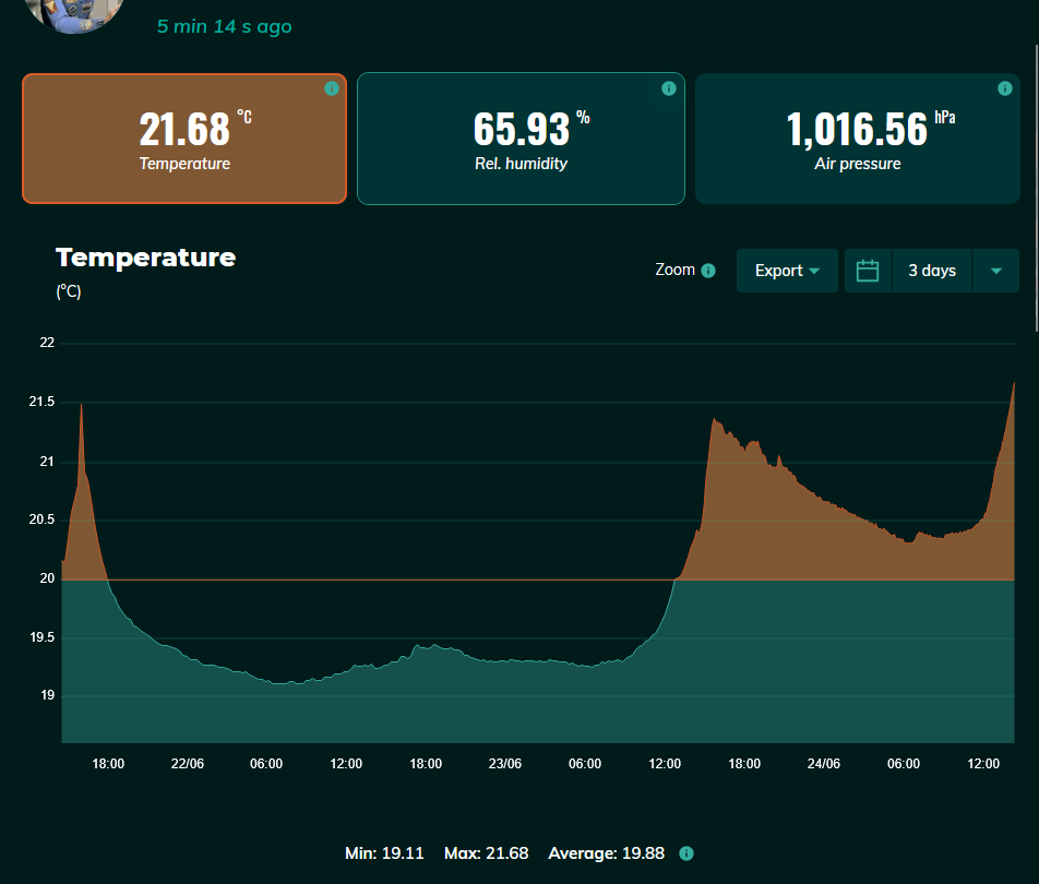 Sensor dashboard showing tenement stair temperature